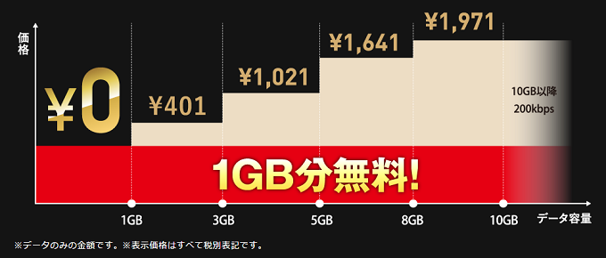 freetelキャンペーン費用