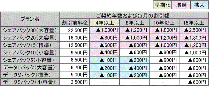 ずっとドコモ割割引