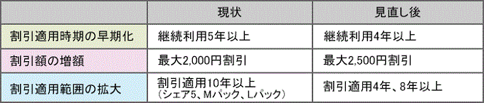 ずっとドコモ割拡充内容