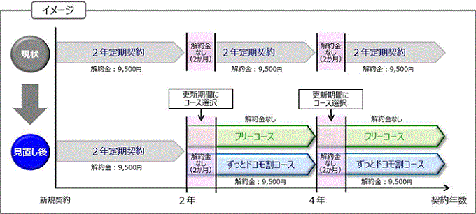 docomo新プランイメージ