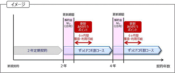 更新ありがとうポイント